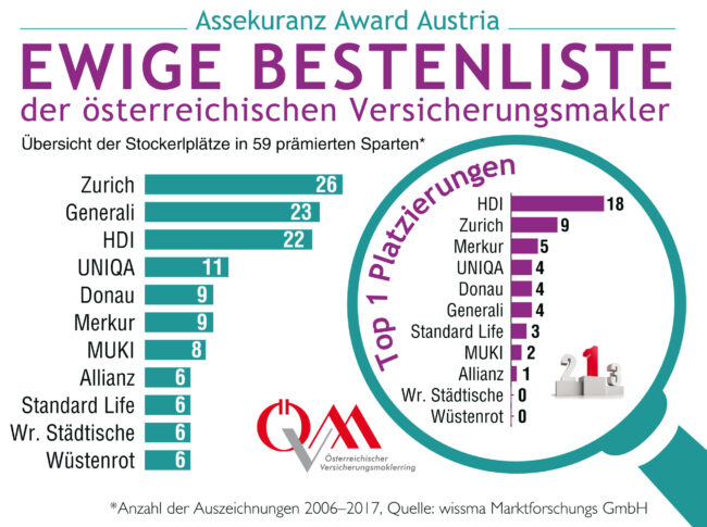 Zurich_Wissma_Ewige-Bestenliste_2017-7