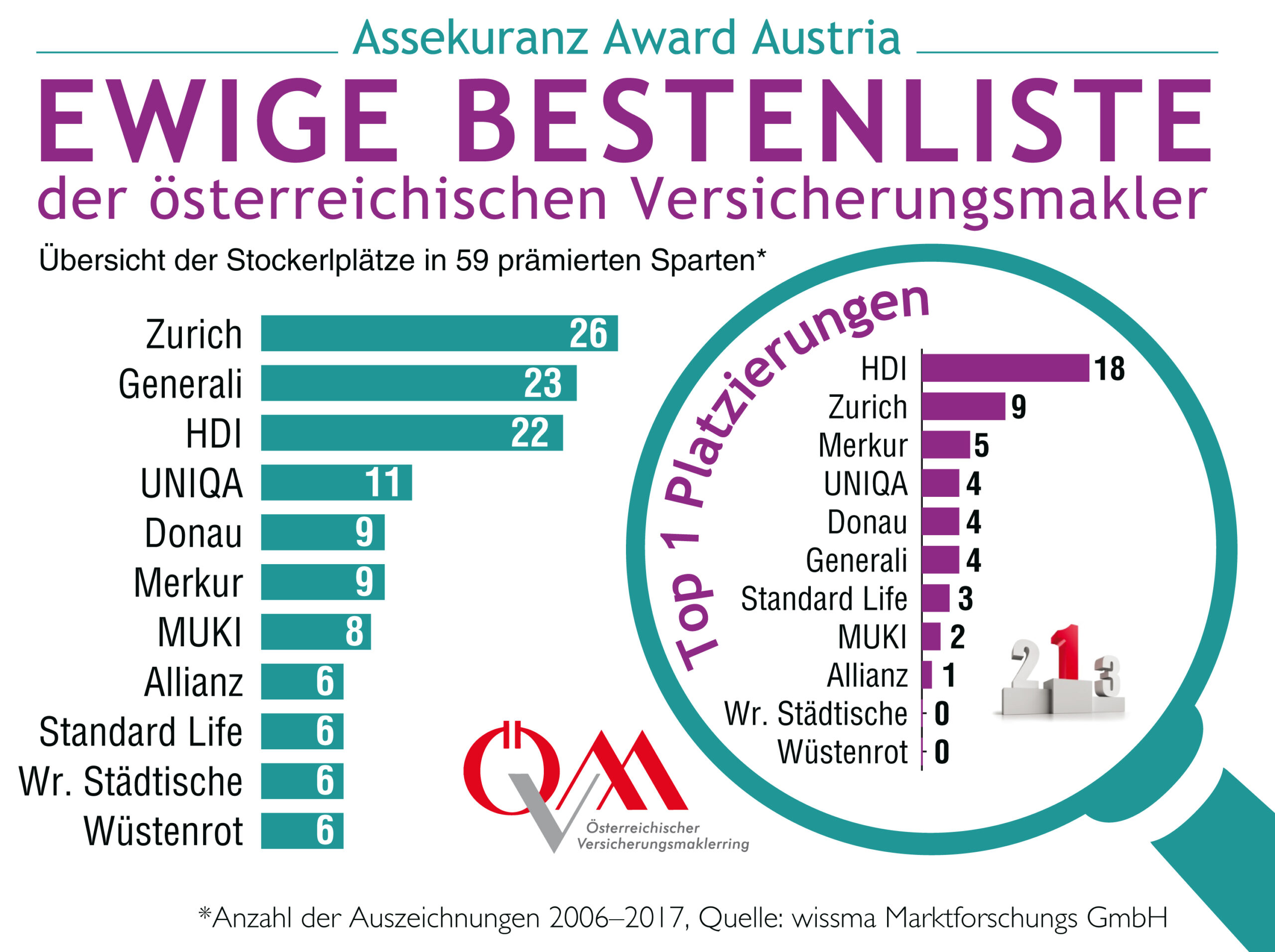 Zurich_Wissma_Ewige-Bestenliste_2017-7