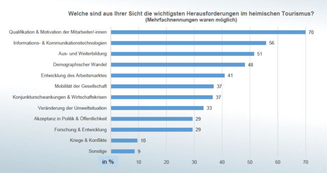 Herausforderungen